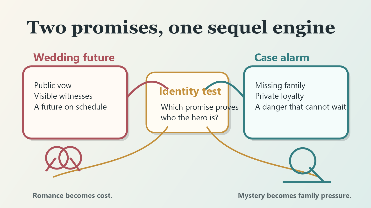 A two-promise sequel engine diagram showing wedding future and case alarm pulling toward an identity test.