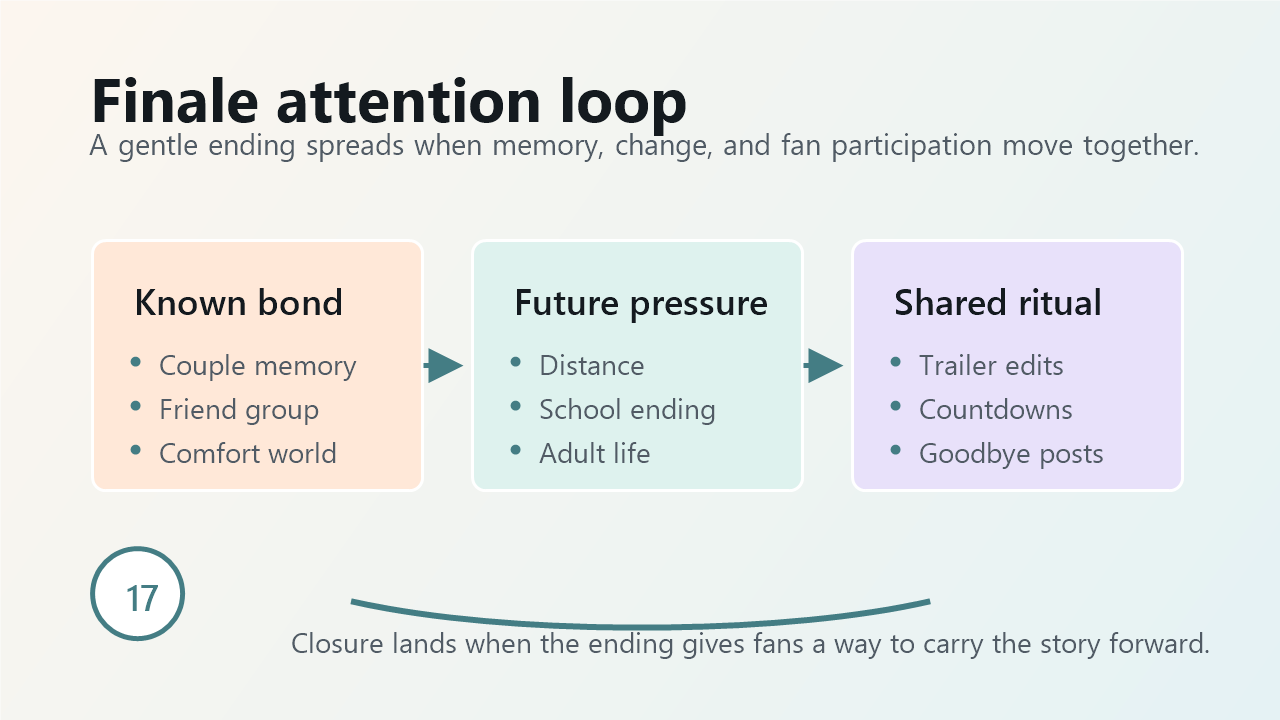 Diagram showing a finale attention loop moving from known bond to future pressure to shared ritual.