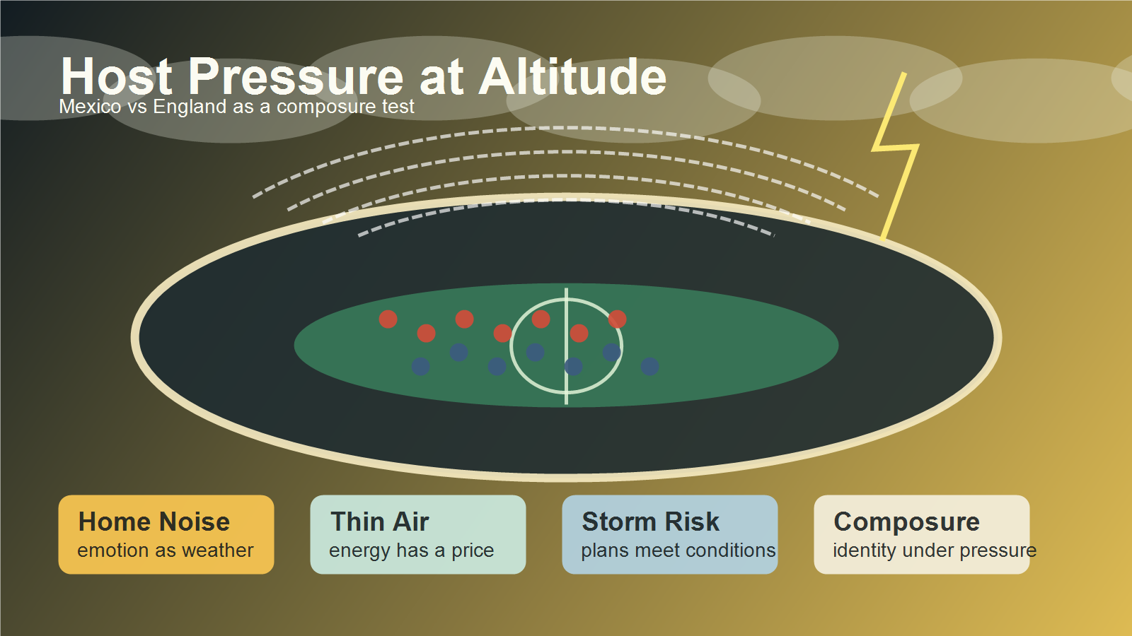 A symbolic stadium story board showing home noise, thin air, storm risk, and composure around a generic soccer field at altitude.