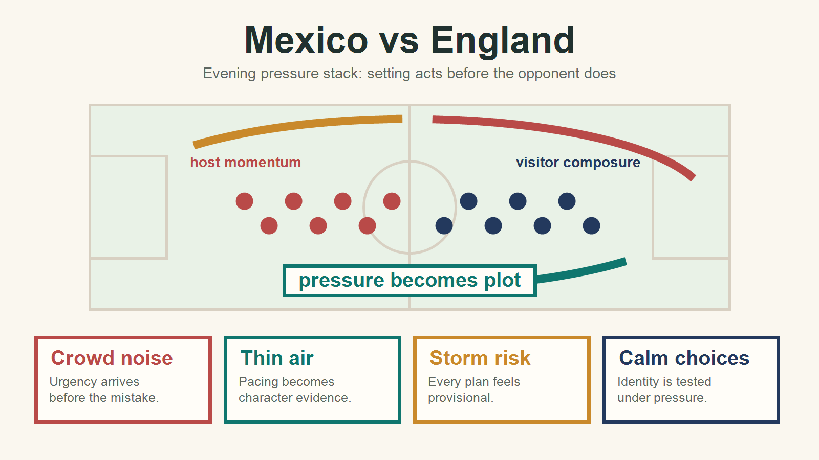 A symbolic soccer pressure map showing crowd noise, thin air, storm risk, and calm choices around generic red and navy markers.