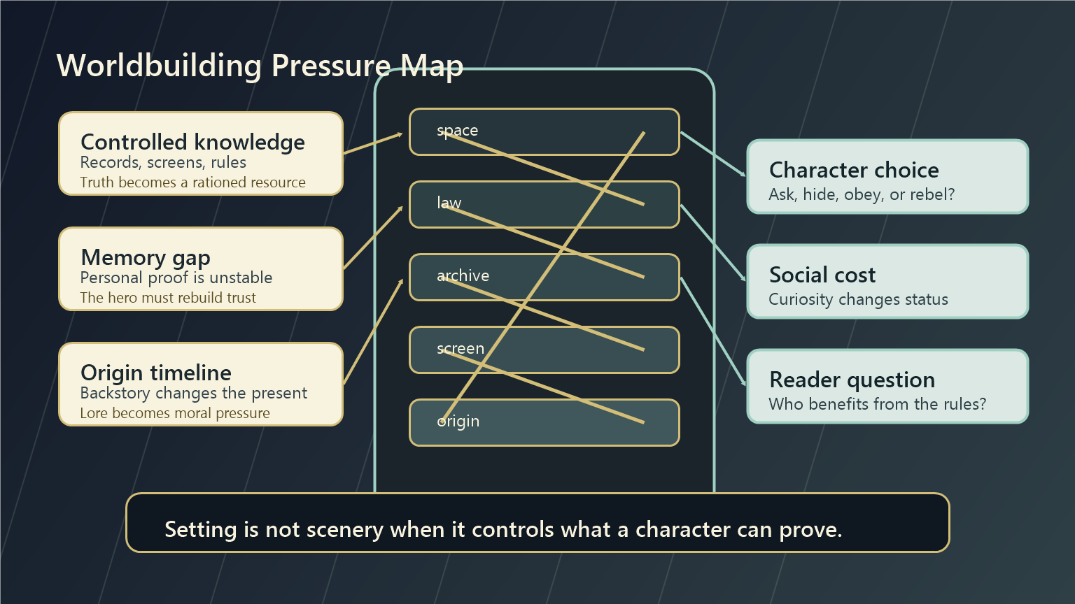 A worldbuilding pressure map connecting controlled knowledge, memory gaps, and origin timelines to character choice, social cost, and the question of who benefits from the rules.