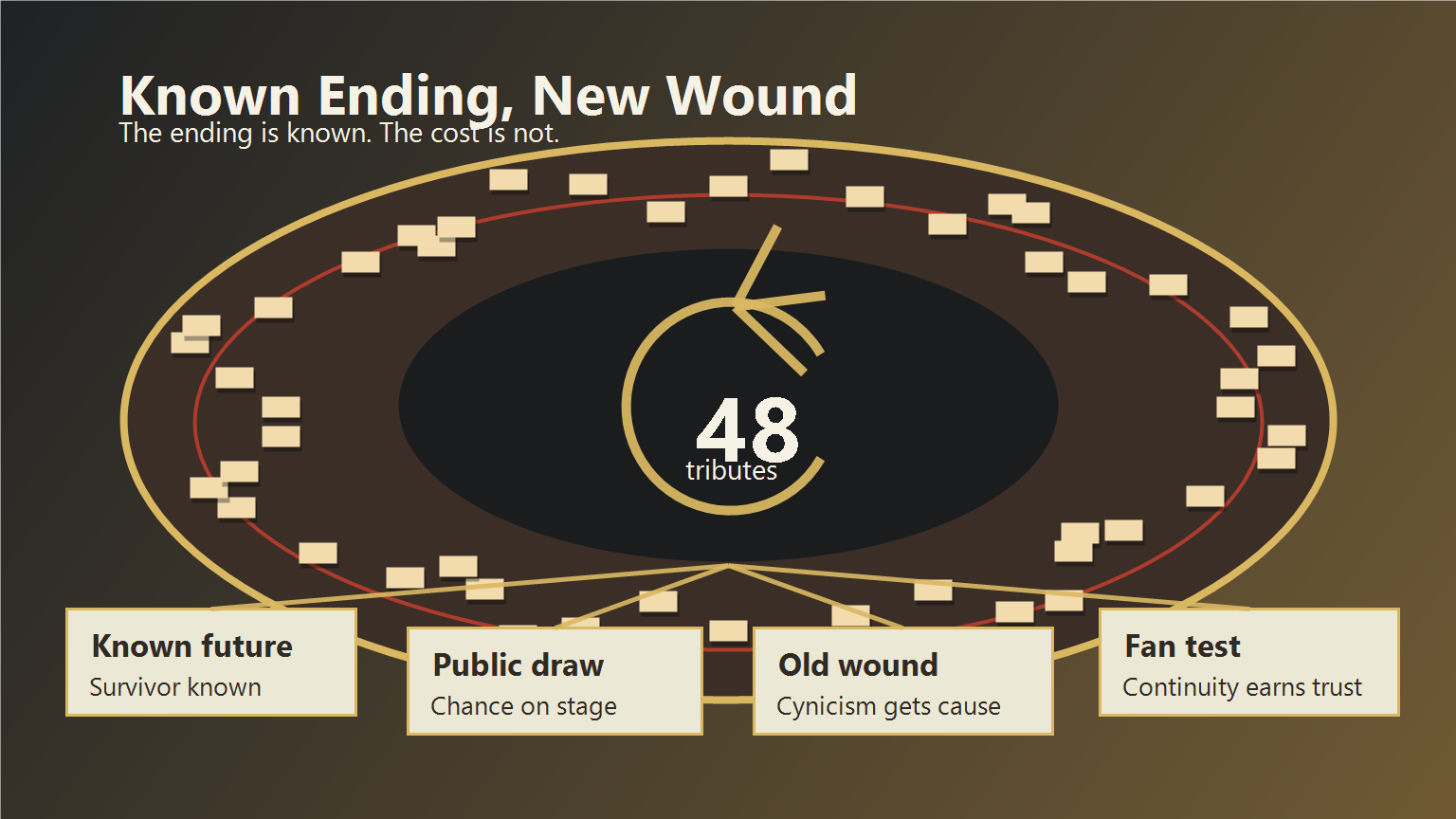 A symbolic arena pressure map with forty-eight paper slips, public-draw cards, and a known-ending origin-story path.