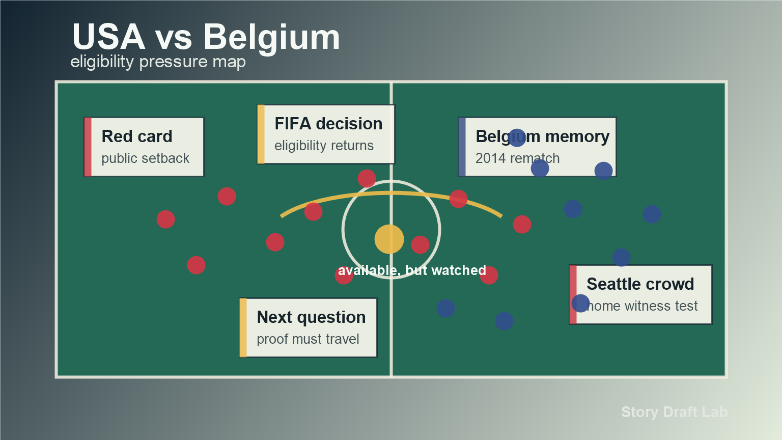 A symbolic soccer pressure map showing red card setback, FIFA decision, Belgium memory, Seattle crowd, and the next question around generic player markers.