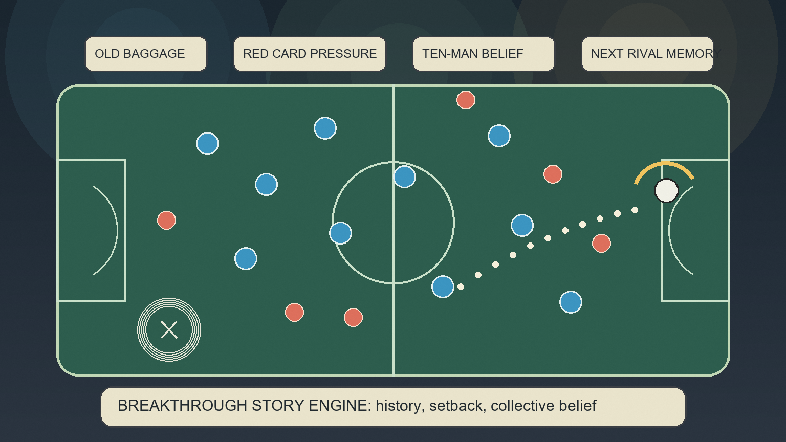 A symbolic soccer tactics board showing a ten-player shape, a free kick arc, and story cards for old baggage, red card pressure, belief, and next-rival memory.